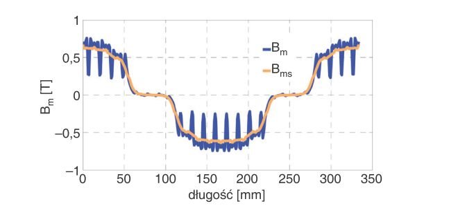 Rys. 1. Rozkład składowej normalnej indukcji pola magnetycznego B m w szczeli - niepowietrznej generatora synchronicznego jawnobiegunowego dla wirnika bez skosu i ze skosem wirnika
Rys. K. Ludwinek
