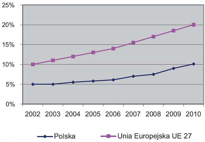 Rys. 1. Udział energii z OZE w pozyskaniu energii pierwotnej ogółem w EU i w Polsce w latach 2002–2010; rys. J. Świątek, P. Biczel