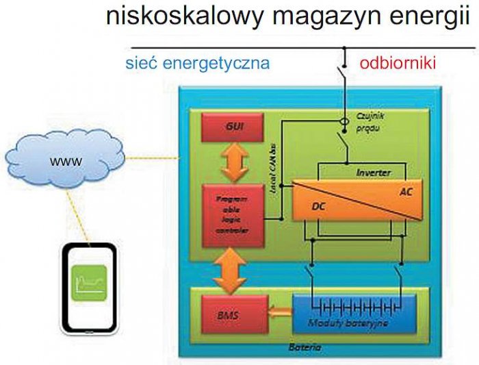 Rys. 2. Konfiguracja niskoskalowego magazynu energii ESS