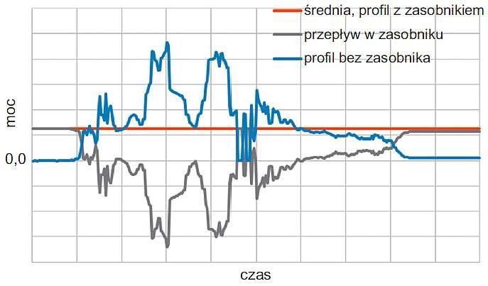 Rys. 5. Funkcja regulacji profilu obciążenia; rys. J. Świątek, P. Biczel