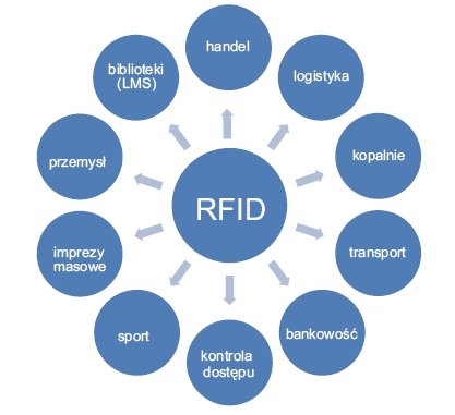 Rys. 1. Przykłady obszarów zastosowań technologii RFID (oprac. własne)