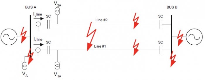 Rys. 1. Schemat modelu linii dwutorowej z zaznaczonym położeniem kondensatorów
szeregowych (SC), możliwymi lokalizacjami zwarcia oraz pomiarami, jakie udostępnia model