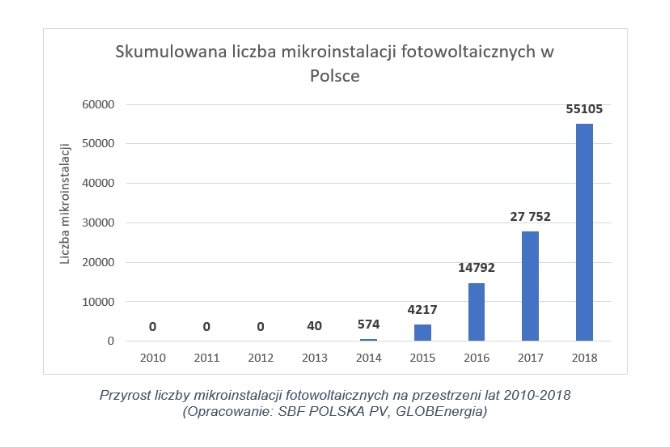 Przyrost liczby mikroinstalacji fotowoltaicznych na przestrzeni lat 2010-2018
Fot. polskapv.pl