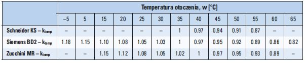 Tab. 1. Współczynnik temperaturowy przewodów szynowych z zakresu 100–1000 A produkcji: Schneider [8], Siemens [7], Zucchini [3]