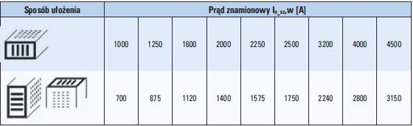 Tab. 2. Prądy znamionowe szynoprzewodów aluminiowych Zucchini typu HR IP31 w zależności od sposobu ułożenia [5]