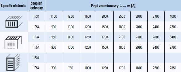 Tab. 3. Prądy znamionowe szynoprzewodów aluminiowych Siemens typu LDA w zależności od sposobu ułożenia i stopnia ochrony IP [9]