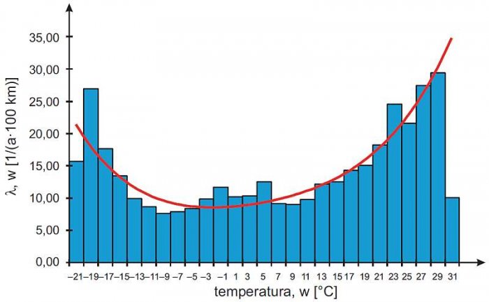 Rys. 4. Zależność intensywności awarii linii napowietrznych SN od temperatury otoczenia