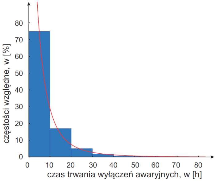 Rys. 6. Empiryczna i teoretyczna funkcja gęstości prawdopodobieństwa czasu trwania wyłączeń awaryjnych linii napowietrznych SN z przewodami gołymi (λ = 1,059 < λα = 1,358; χ2 = 6,30 < χ2α = 25,0)