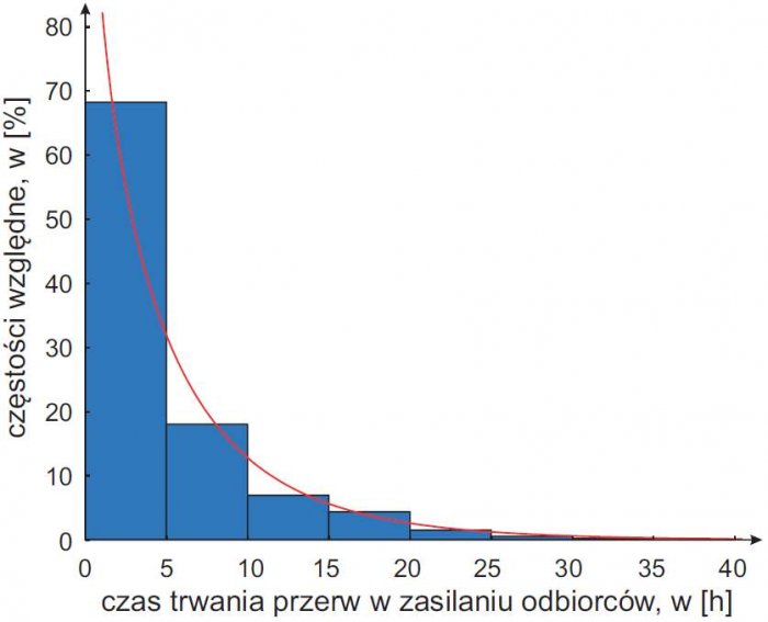 Rys. 7. Empiryczna i teoretyczna funkcja gęstości prawdopodobieństwa czasu trwania przerwy w zasilaniu odbiorców w wyniku awarii linii napowietrznych SN z przewodami gołymi (λ = 0,653 < λα = 1,358; χ2 = 4,05 < χ2α = 21,0)