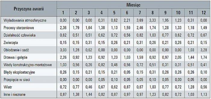 Tab. 4. Przyczyny awarii linii napowietrznych SN w poszczególnych miesiącach, w [%]