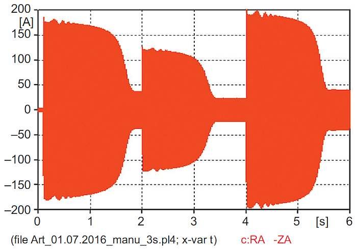 Rys. 13. Przebieg wartości chwilowej prądu dopływającego ze źródła uzyskany z modelu „manual” po usunięciu RM