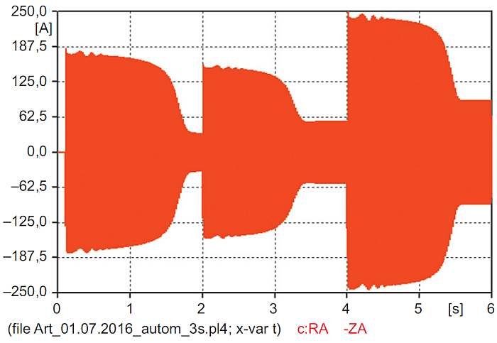 Rys. 17. Przebieg wartości chwilowej prądu dopływającego ze źródła uzyskany z modelu „automatic”