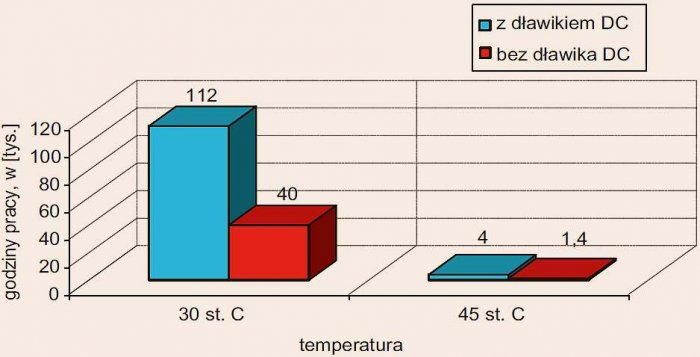 Rys. 2.  Wpływ indukcyjności obwodu pośredniego i temperatury otoczenia na żywotność kondensatorów; rys. autora (J. Szymański)