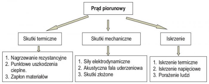 Rys. 3  Skutki wywołane przez prąd piorunowy