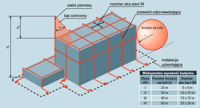 Rys. 5. Metody rozmieszczania zwodów chroniących przed wyładowaniami piorunowymi