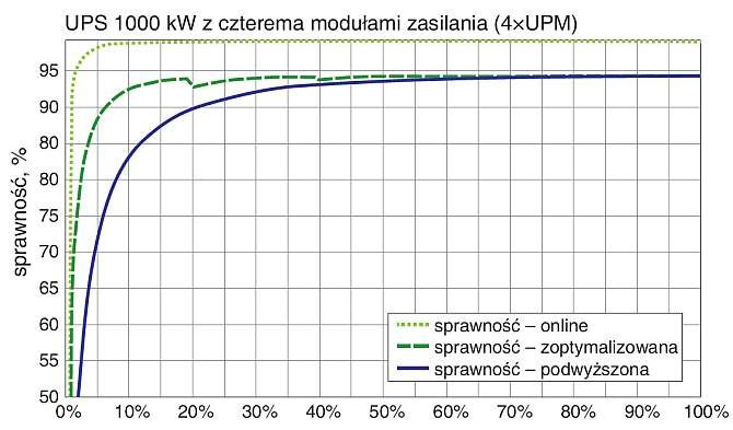 Rys. 1.  Charakterystyki sprawności zasilaczy UPS podczas pracy w trybie ­online, trybie zoptymalizowanego obciążenia modułów online (VMMS) i trybie podwyższonej sprawności (ESS)