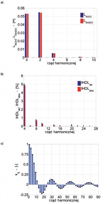 Rys. 3.  
Zawartość wyższych harmonicznych amplitud rozkładu indukcyjności wzajemnej uzwojeń pasmowych stojana: a) ze składową stałą, b) od 4. harmonicznej, c) współczynnik skosu żłobków kq dla v-tej harmonicznej