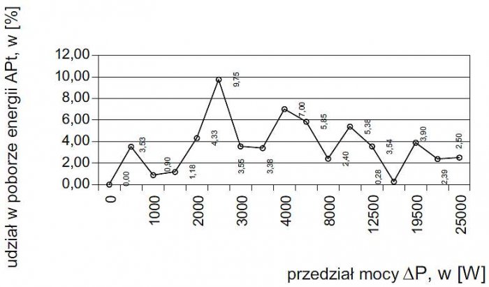 Rys. 6. Analiza częstości występowania obciążenia mocą elektryczną u prosumenta w badanym przedziale czasu
