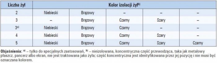 Tab. 5. Oznaczanie kolorami kabli i przewodów sznurowych o liczbie żył 2–5 bez żyły ochronnej