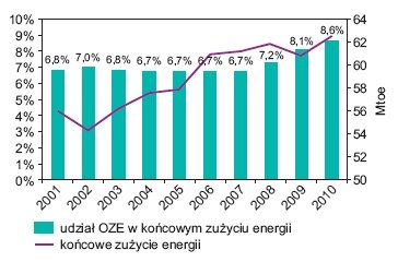Rys. 3.  
Udział odnawialnych źródeł energii w końcowym zużyciu energii w Polsce w latach 2001–2010
