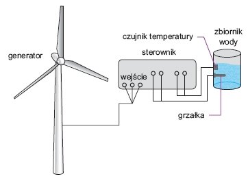 Rys. 5.  
Schemat elektrowni wiatrowej do podgrzewania c.w.u.
