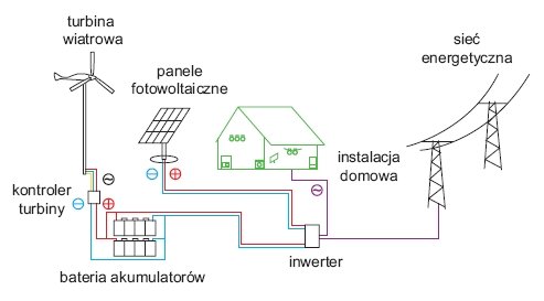 Rys. 7.  
Schemat ideowy przydomowej elektrowni wiatrowo-słonecznej z możliwością podłączenia do sieci energetycznej