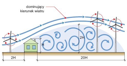 Rys. 8.  
Zasady umieszczania przydomowych elektrowni wiatrowych 
(wirnik i łopaty powinny znajdować się w strefie niezaburzonych strumieni wiatru)