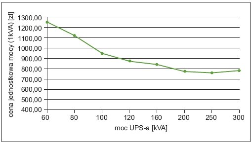 Rys. 1.  
Koszt jednostkowy (1 kVA) mocy zasilacza UPS transformatorowego, w funkcji mocy znamionowej zasilacza UPS [1]