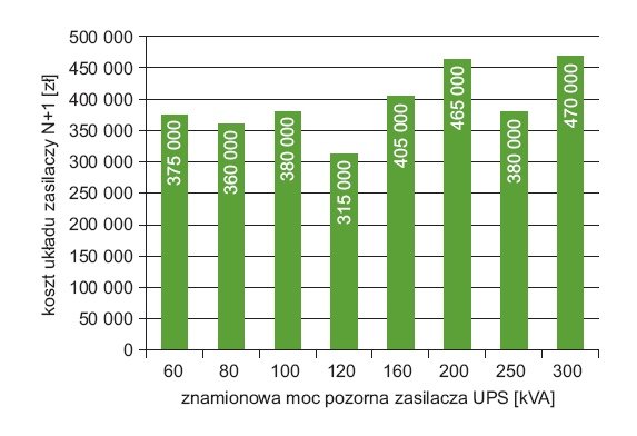 Rys. 2.  
Zestawienie kosztów układów zasilaczy UPS pracujących równolegle, będących w stanie zasilić odbiory krytyczne o mocy 198,9 kVA/183 kW, dla zasilaczy UPS o różnej mocy znamionowej [1]