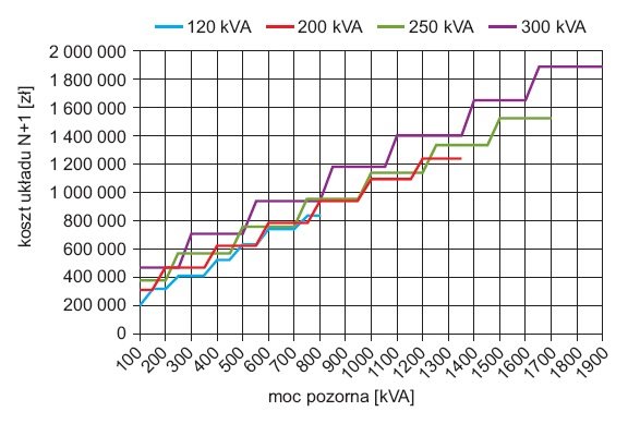 Rys. 3.  
Charakterystyki kosztów układów N+1 zasilaczy UPS wykonanych w technologii transformatorowej o różnej mocy znamionowej, w zależności od zapotrzebowanej mocy pozornej odbiorów [1]