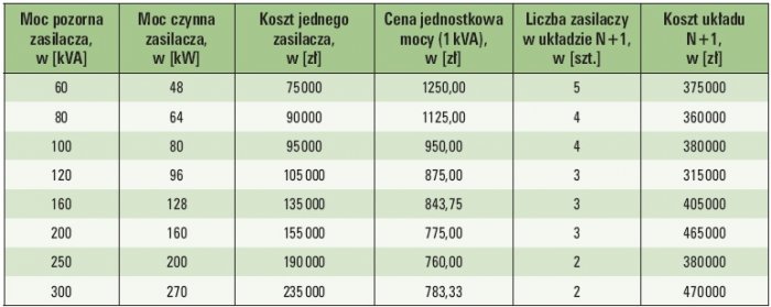 Tab. 1.   Porównanie parametrów zasilaczy transformatorowych UPS o różnej mocy wyjściowej dla tego samego producenta [1]