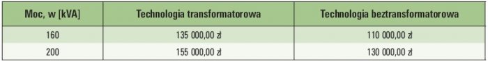 Tab. 2.   Porównanie przybliżonych kosztów zasilaczy wykonanych w technologiach transformatorowych 
i beztransformatorowych [1]