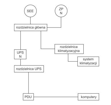 Rys. 1.  
Przykładowa topologia systemu zasilania gwarantowanego klasy Tier I (opracowano na podstawie [6])