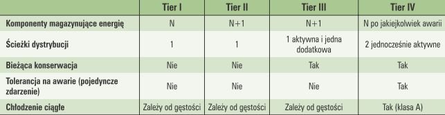 Tab. 1. Podsumowanie wymagań dla poszczególnych klas Tier (opracowano na podstawie [6])