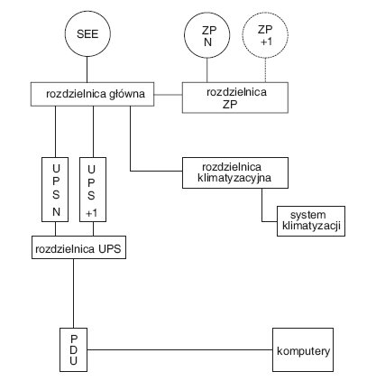 Rys. 2.  
Przykładowa topologia systemu zasilania gwarantowanego klasy Tier II (opracowano na podstawie [6]), gdzie: ZP – zespół prądotwórczy, SEE – system elektroenergetyczny