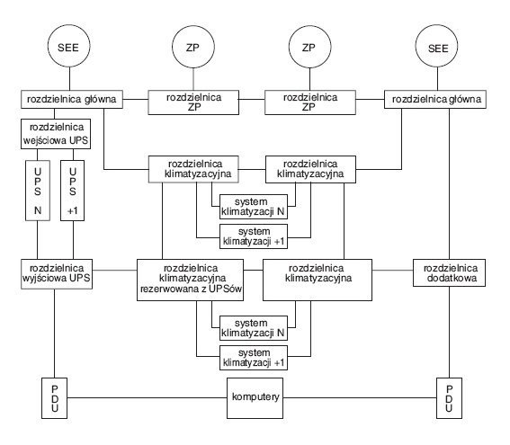Rys. 3.  
Przykładowa topologia systemu zasilania gwarantowanego klasy Tier III (opracowano na podstawie [6]), gdzie: ZP – zespół prądotwórczy, SEE – system elektroenergetyczny