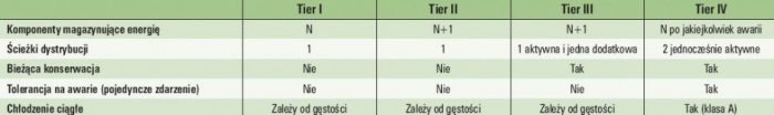 Tab. 1. Podsumowanie wymagań dla poszczególnych klas Tier (opracowano na podstawie [6])
