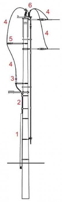 Rys. 1. Stanowisko słupowe linii SN z głowicami kablowymi, gdzie: 1 – osłona kabla, 2 – kabel SN na uchwytach, 3 – głowica kablowa, 4 – mostek,
5 – ograniczniki przepięć, 6 – łącznik [na podstawie
9]
