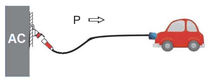 Rys. 1.  Ładowanie wolne PEV, tryb 1