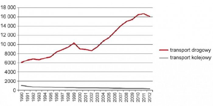 Rys. 3. Zużycie energii przez sektor transportu drogowego i kolejowego w Polsce w tys. ton ropy [7]