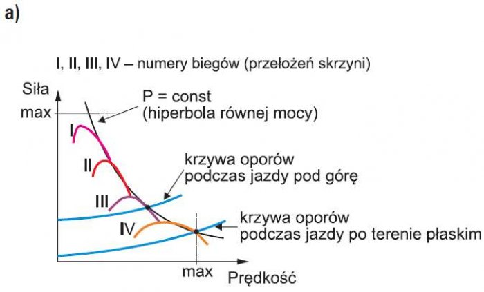 Rys. 5a. Charakterystyki mechaniczne: pojazd spalinowy. Na podstawie [4]