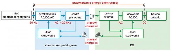 Rys. 6.  Układ bezprzewodowego ładowania PEV – schemat blokowy (na podstawie [4])