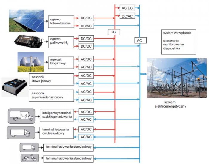 Rys. 8.  Mikrosieć ładowania pojazdów elektrycznych – schemat funkcjonalny (na podstawie [3])
