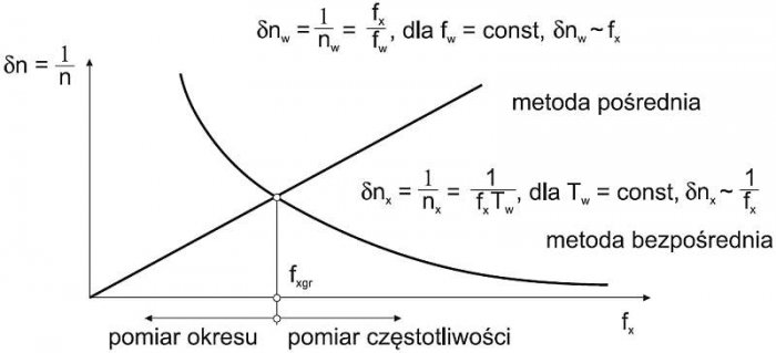 Rys. 7. Zależność względnego błędu zliczania l/N od częstotliwości mierzonej dla obydwu metod cyfrowego pomiaru częstotliwości [źródło: D. Koczela (redakcja), Miernictwo elektryczne. Ćwiczenia laboratoryjne, Wydawnictwo Politechniki Wrocławskiej, Wrocław.