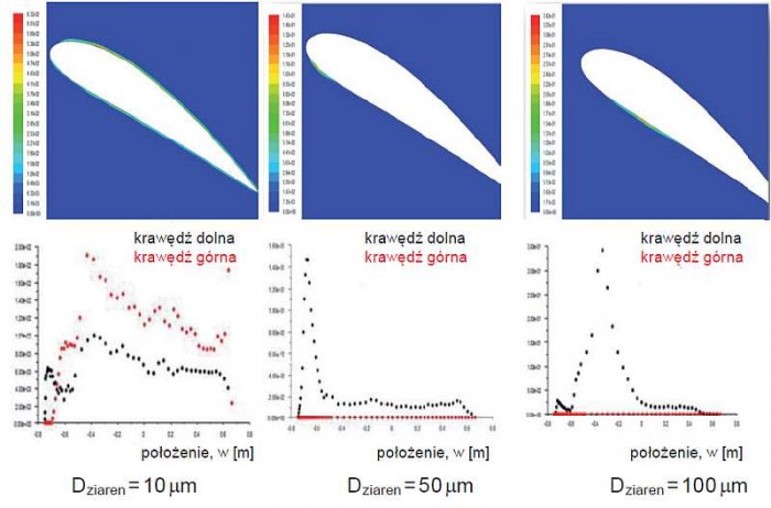 Rys. 5. Przemieszczenie masy przy różnych średnicach ziaren piasku, kącie natarcia a = 20°, prędkości wiatru V = 6 m/s i stosunku przepływu masy piasku do powietrza Q = 0,001, na podstawie [8]