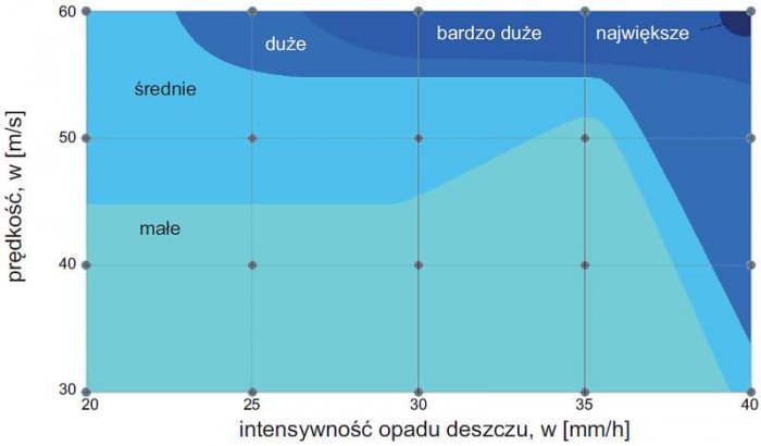 Rys. 8. Straty w masie materiału w zależności od prędkości uderzenia i intensywności opadu deszczu, na podstawie [16]