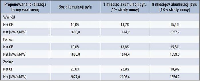 Tab. 1. Wpływ akumulacji zanieczyszczenia dla różnych lokalizacji farm wiatrowych w pobliżu odkrywkowej kopalni węgla brunatnego, na podstawie [15]