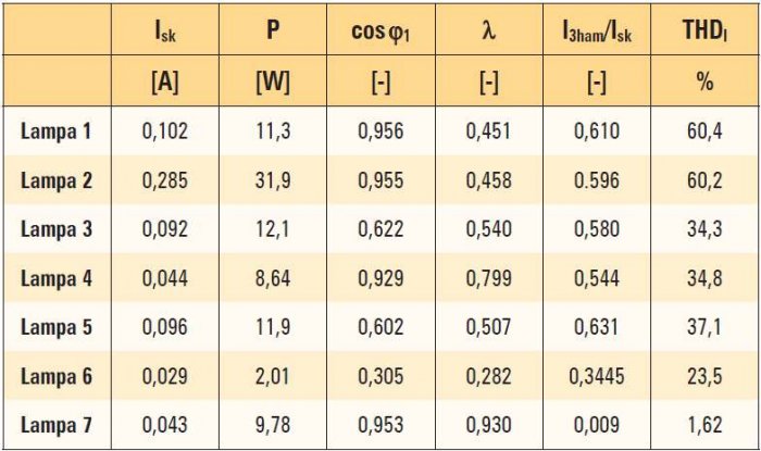 Tab. 1. Obliczone parametry badanych źródeł światła