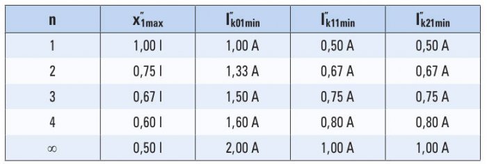Tabela 2. Odległość miejsca zwarcia x1max oraz zależności analityczne do wyznaczania minimalnych wartości jednofazowych prądów zwarciowych dla różnej liczby „n” połączonych równolegle przewodów, gdzie: n – liczba przyłączonych równolegle do zwartego prze.