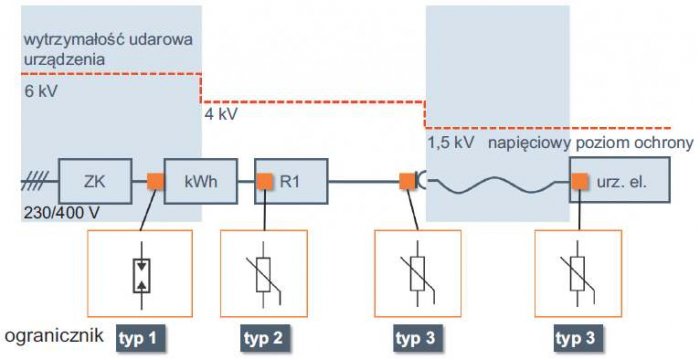 Rys. 8. Układ czterech ograniczników przepięć chroniących instalację elektryczną, gdzie: ZK – złącze kablowe, kWh – licznik energii elektrycznej, R1 – rozdzielnica, np. piętrowa, Urz. El – końcowe urządzenie elektryczne